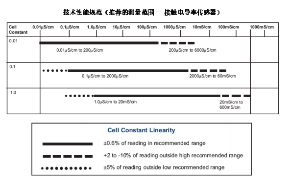 羅斯蒙特ph計技術(shù)規(guī)范